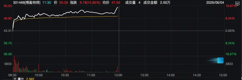 A-share Diverges, Memory Chip Sector Rallies Sharply