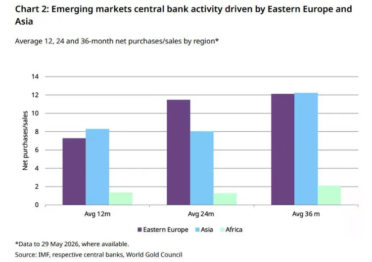 Central Banks Resume Gold Buying in April Led by Poland & China
